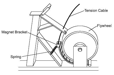 Magnetic resistance in an exercise bike